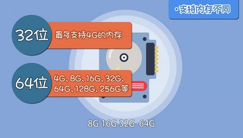 32位和64位的区别是什么-32位和64位的区别详情-欧欧colo教程网