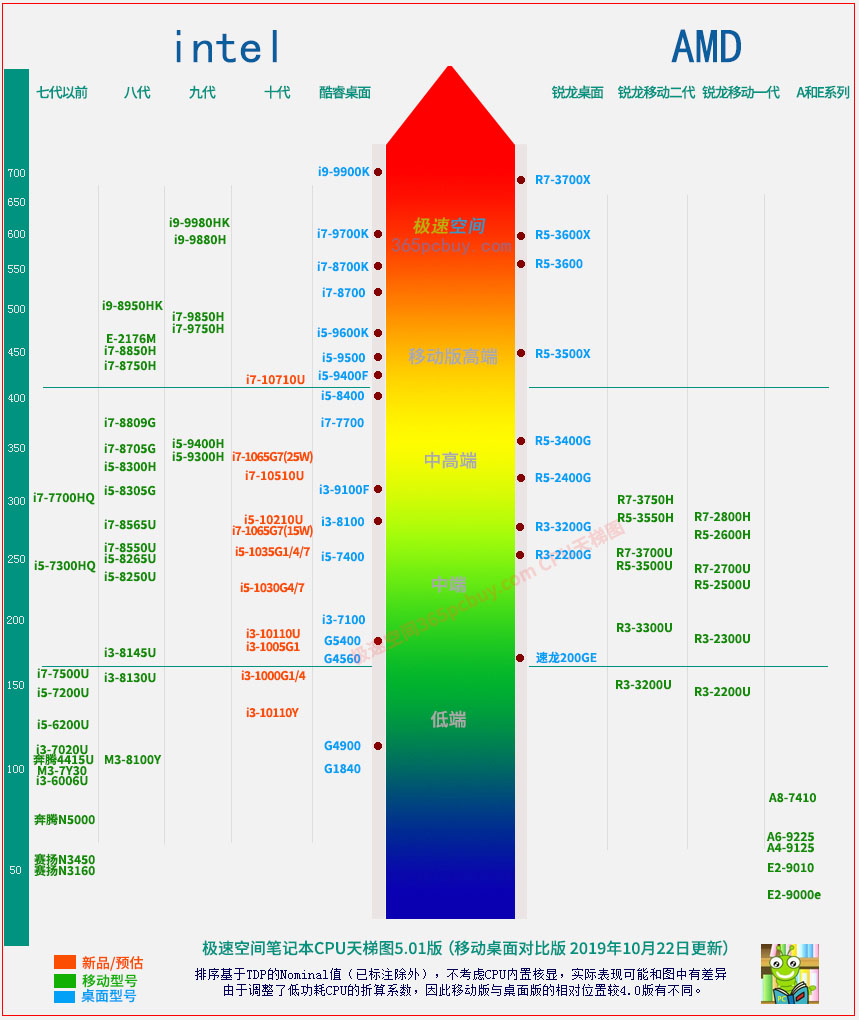 cpu天梯图小虫_2020小虫cpu天梯图高清完整版-欧欧colo教程网
