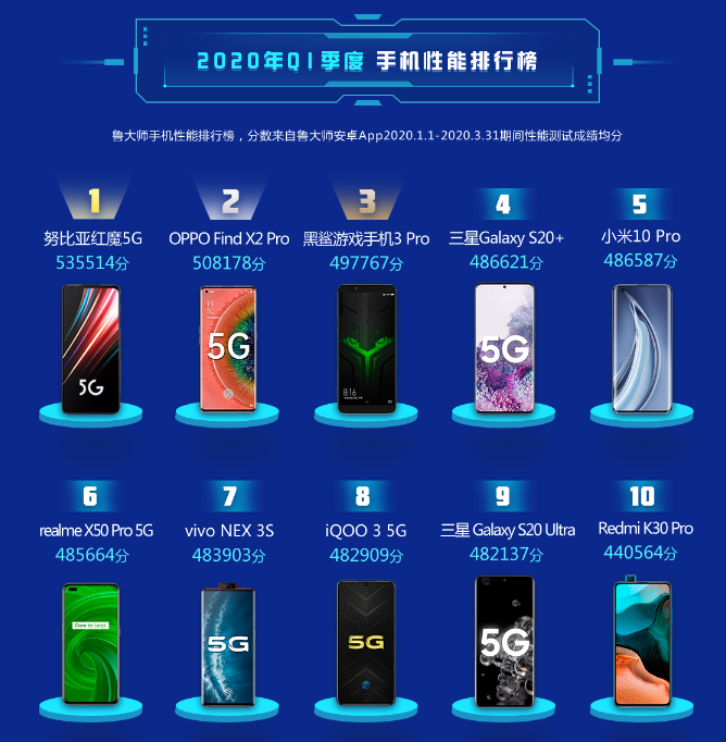 手机性能跑分排行榜2020