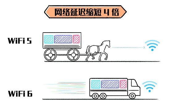 wifi6能降低多少延迟-欧欧colo教程网