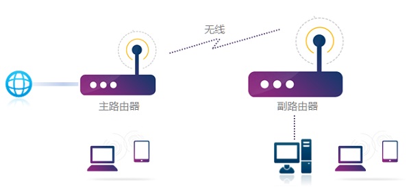 wifi5和wifi6路由器能无线桥接吗-欧欧colo教程网