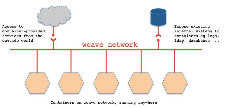 在Linux系统下使用Docker以及Weave搭建Nginx反向代理-欧欧colo教程网