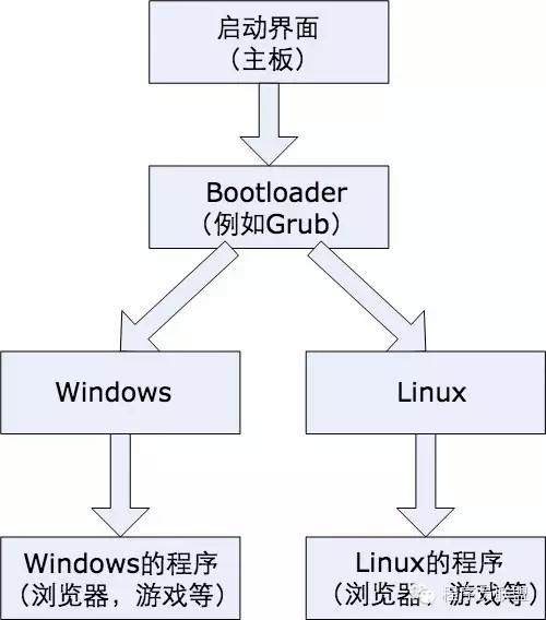 [Linux探索之旅]第一部分第一课：什么是Linux？