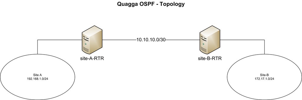 利用Quagga软件 将你的CentOS设备变成OSPF路由器的方法-欧欧colo教程网