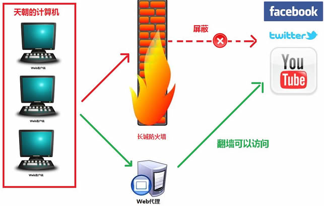 介于浏览器和Web服务器之间的代理服务器有几种