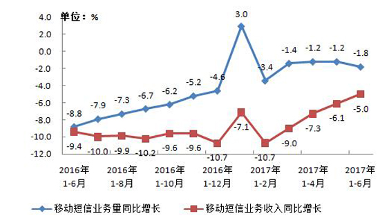 三大运营商成绩单2