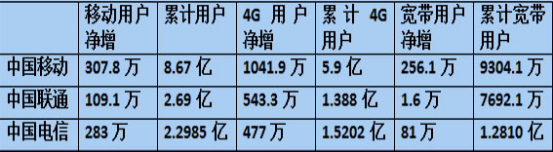 三大运营商成绩单3