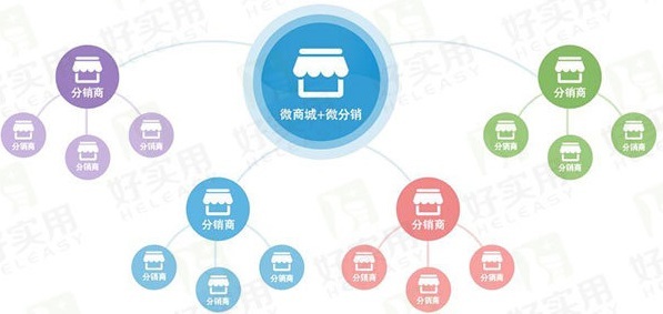 三级分销系统