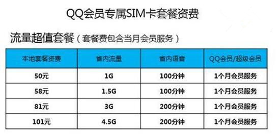 QQ会员SIM卡怎么购买 三联