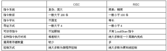 服务器架构ABC：X86、RISC、ARM什么鬼 