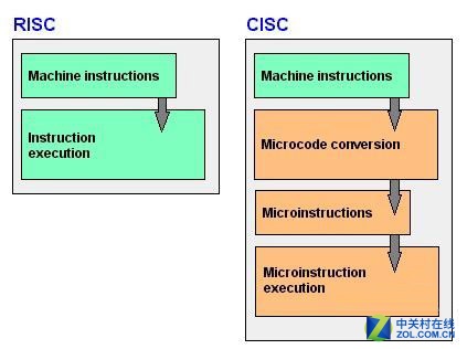 服务器架构：X86、RISC、ARM谁主江湖？ 
