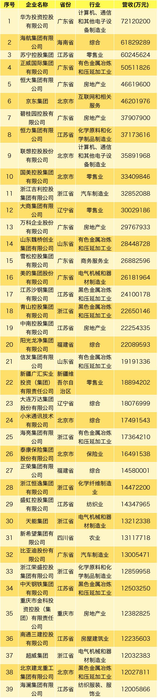 2019中国民营企业500强前39强