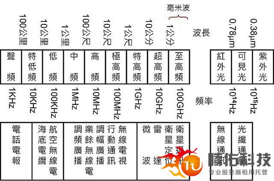 电磁波频谱与应用