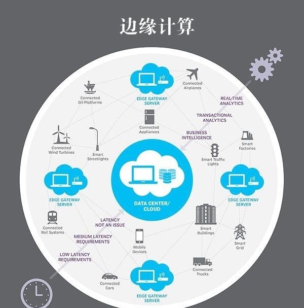 5G边缘计算来了 它将让超级计算机无处不在2