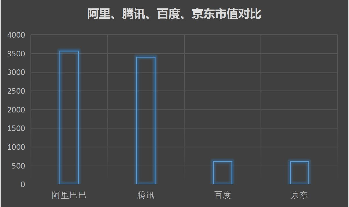 从此ATJ取代BAT？百度掉队但京东实力尚不足！