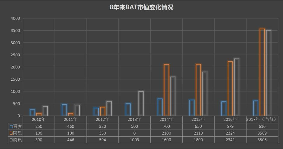 从此ATJ取代BAT？百度掉队但京东实力尚不足！