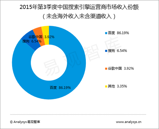 国内搜索引擎排名：百度/搜狗双杀谷歌