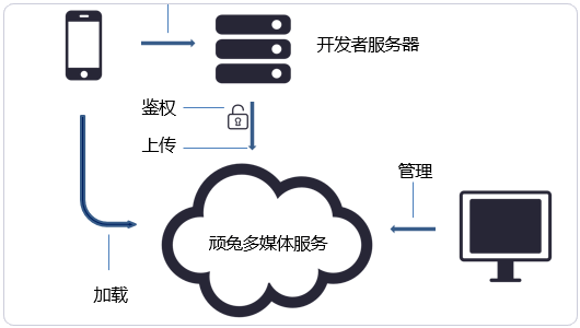 阿里百川 免费存储空间 CDN流量