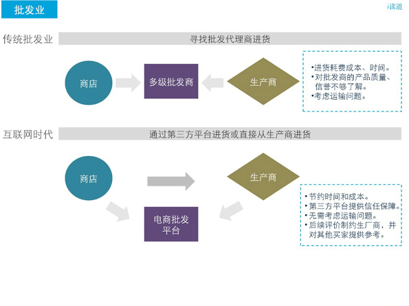 批发业