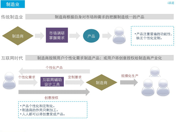 制造业
