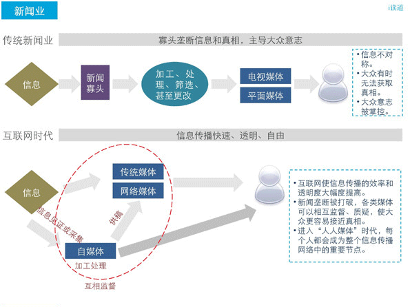 新闻业