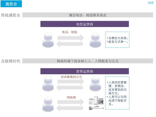 通信业