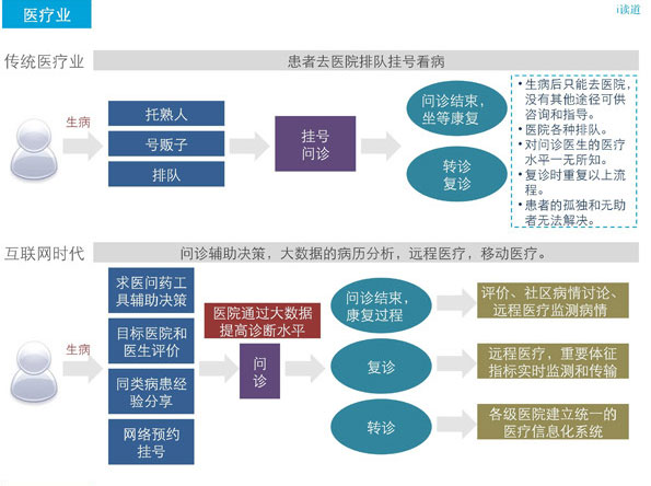 医疗行业