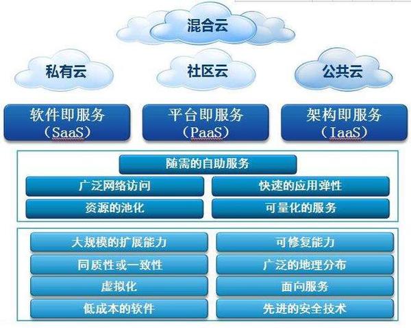 耳听为虚，了解云计算需求才能从根处发展