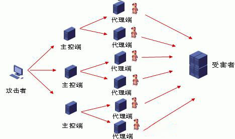 DDOS攻击原理