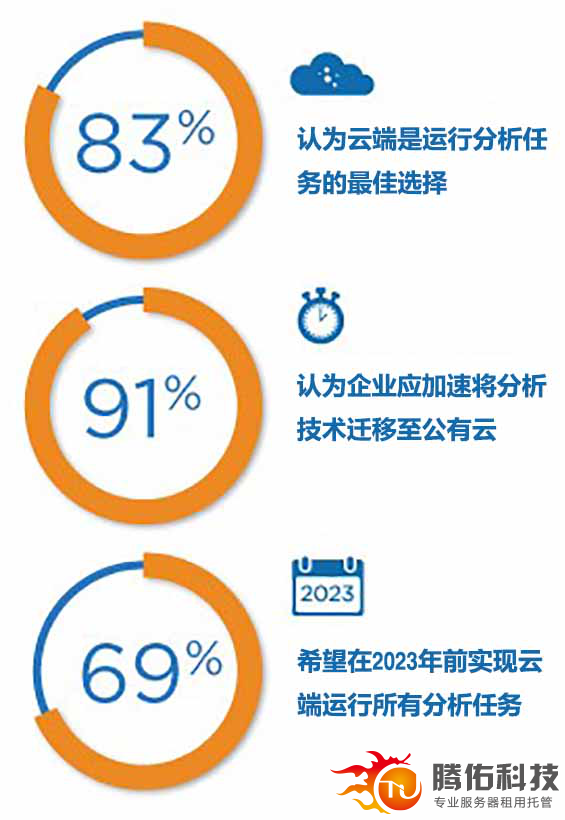 企业看好云端分析，但需加快步伐