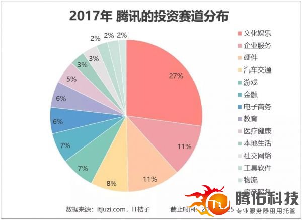 腾讯投资
