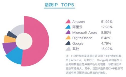 云服务器各国竞争激烈，亚马逊、阿里云、微软位列前三