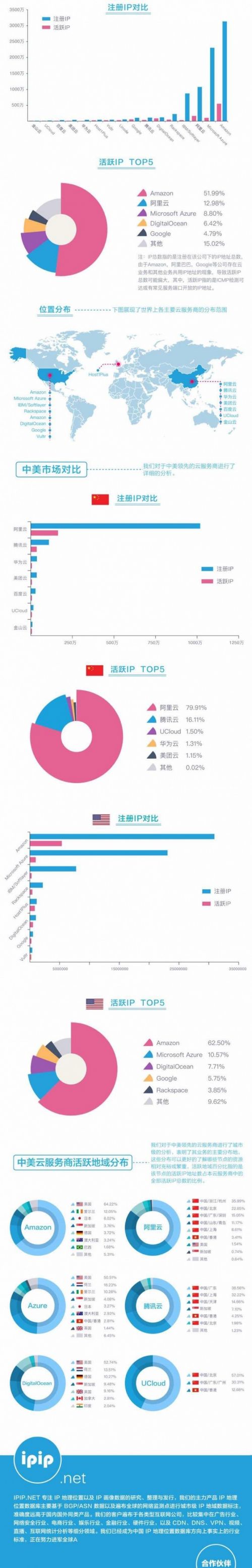 云计算报告3