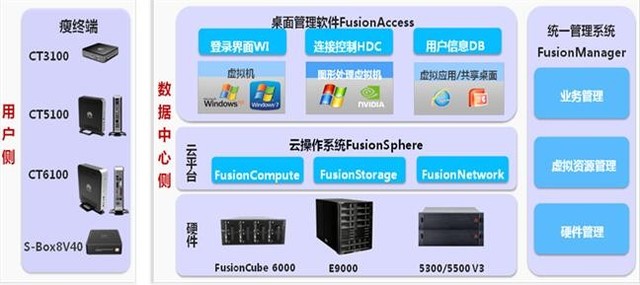 看我七十二变 桌面云如何应对多场景应用 