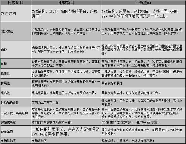 传统OA和品台OA的各个方面比较