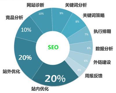 做SEO需要考虑的9个基本知识点!
