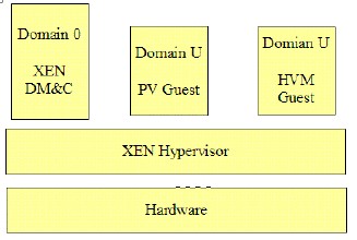 xen Hypervisor
