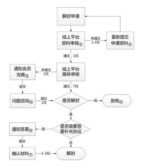 百度联盟账号解封流程图