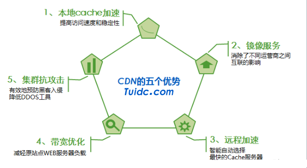 CDN的优势有哪些