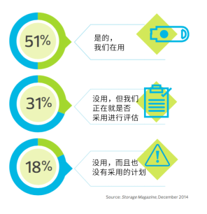 如何在数据中心利用混合存储？绿谷云数据机房为您介绍