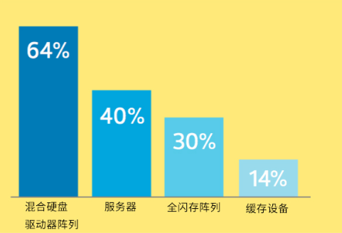 您企业当前是否在使用固态存储