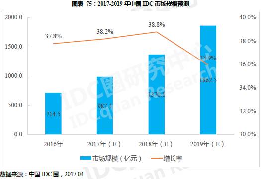 2019年中国IDC市场将达到1900亿元