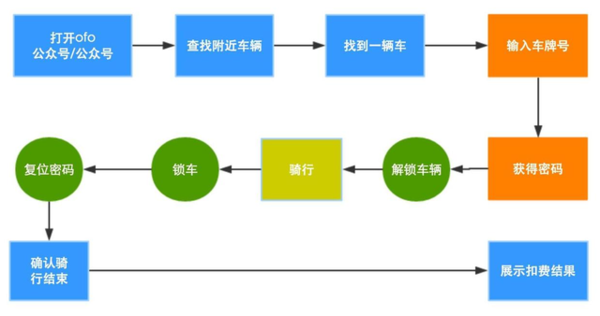 共享单车