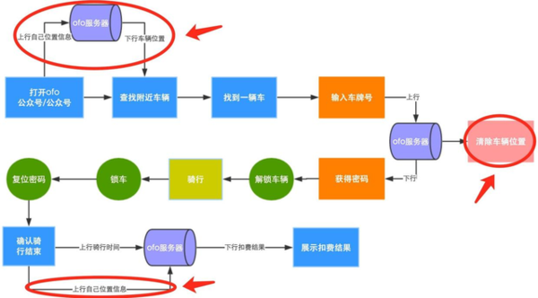 共享单车
