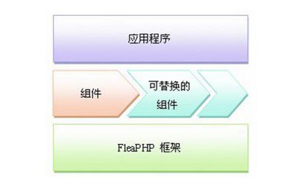 FleaPHP知识:FleaPHP的有哪些特征