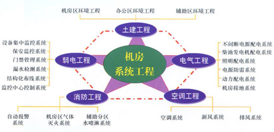 数据中心建设