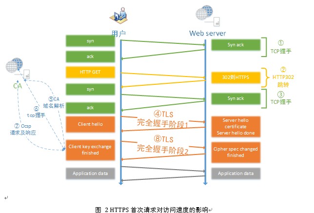 HTTPS首次请求对网站速度影响