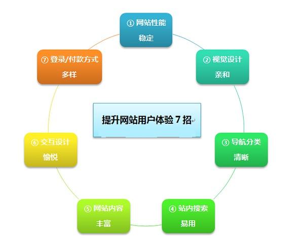 网站用户体验提升的7大方法