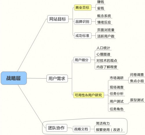 用户体验战略层