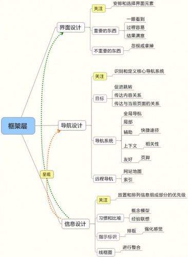 用户体验框架层